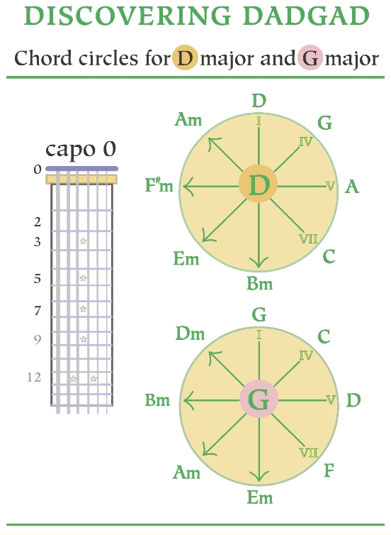 DCapo0